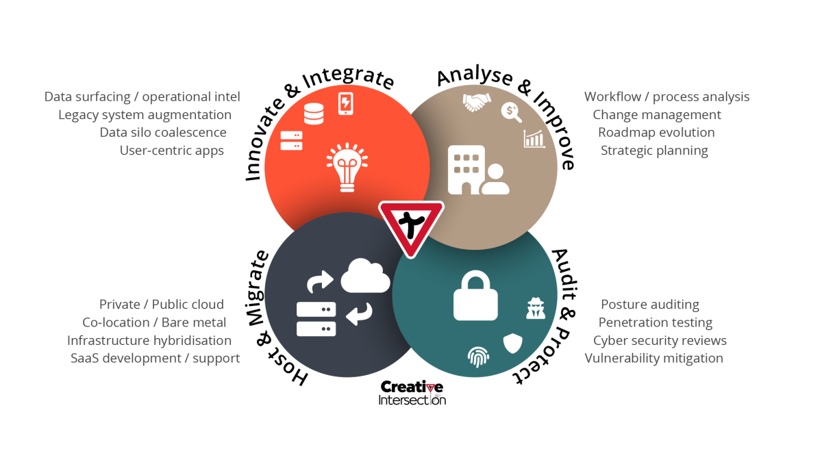 Creative Intersection provides consultancy and action to modernise your business, processes, and infrastructure