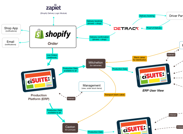 Partial view of the Cute Cakes & Co Production Process